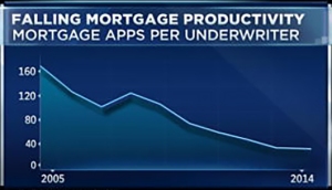 Falling Mortgage Productivity - from CNBC